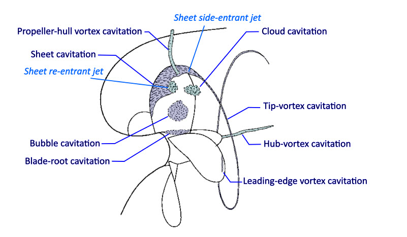 This image has an empty alt attribute; its file name is cavitation.jpg
