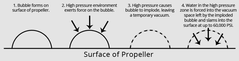 This image has an empty alt attribute; its file name is propeller-cavitation-1.jpg