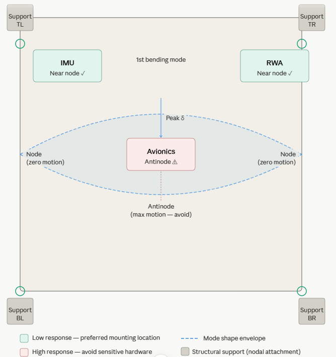 Panel mode shape — component mounting locations
