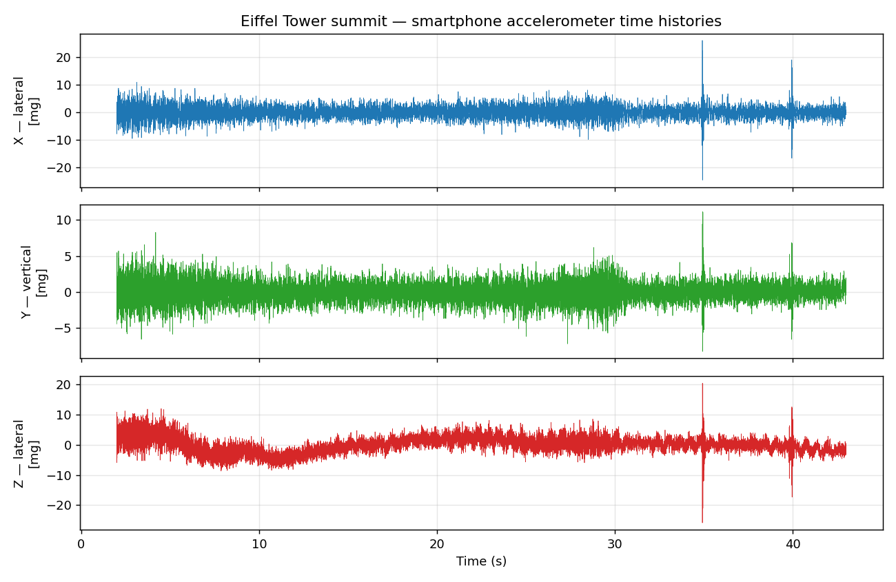 Three-axis accelerometer time histories showing quiet ambient response with brief footfall spikes