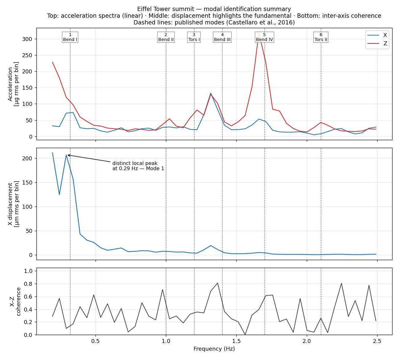 Three-panel modal identification summary: linear acceleration spectra, X displacement spectrum with a distinct fundamental peak, and X-Z coherence, with dashed lines marking the six published Eiffel Tower modes
