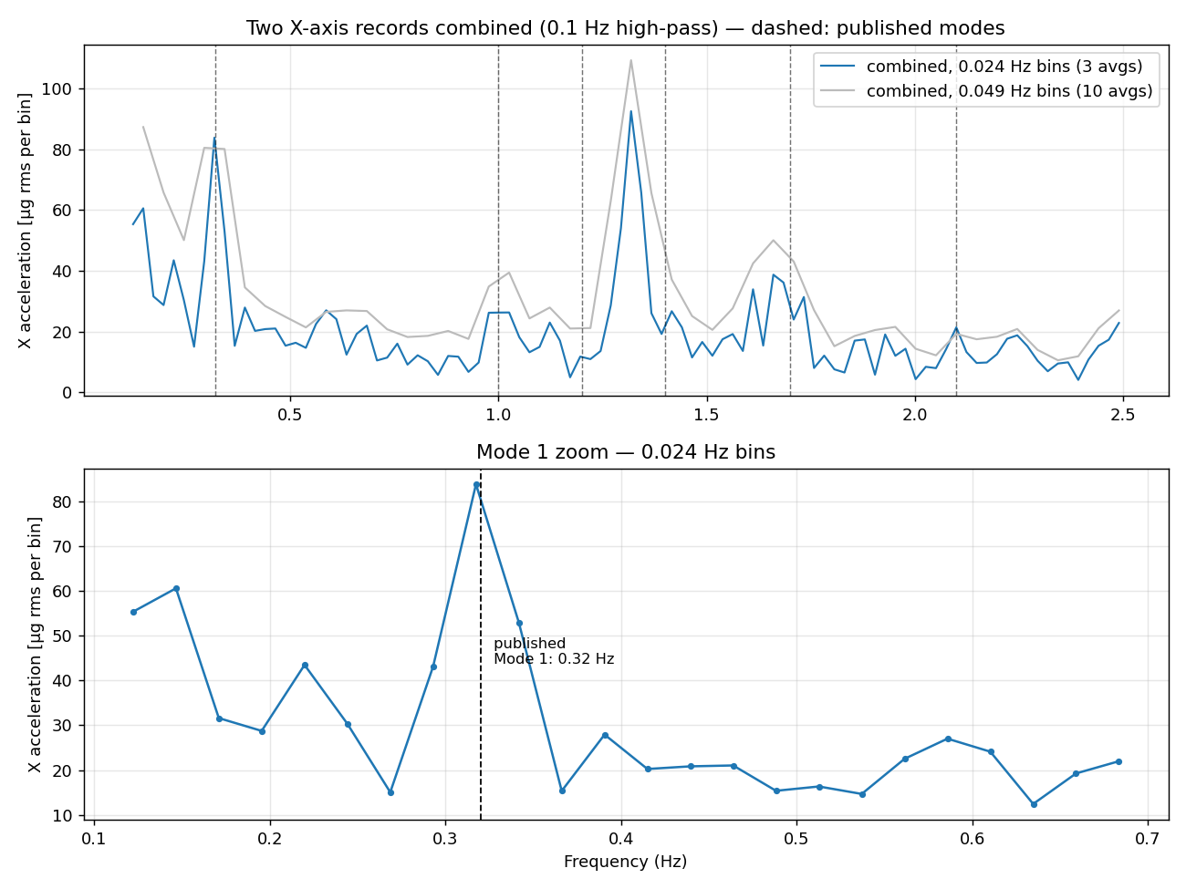Combined two-record X-axis spectrum at fine and standard resolution, with a zoom showing the mode 1 peak at 0.317 Hz next to the published 0.32 Hz value
