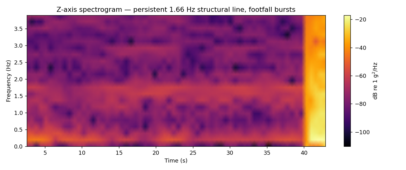 Z axis spectrogram showing a persistent 1.66 Hz structural line and broadband footfall bursts