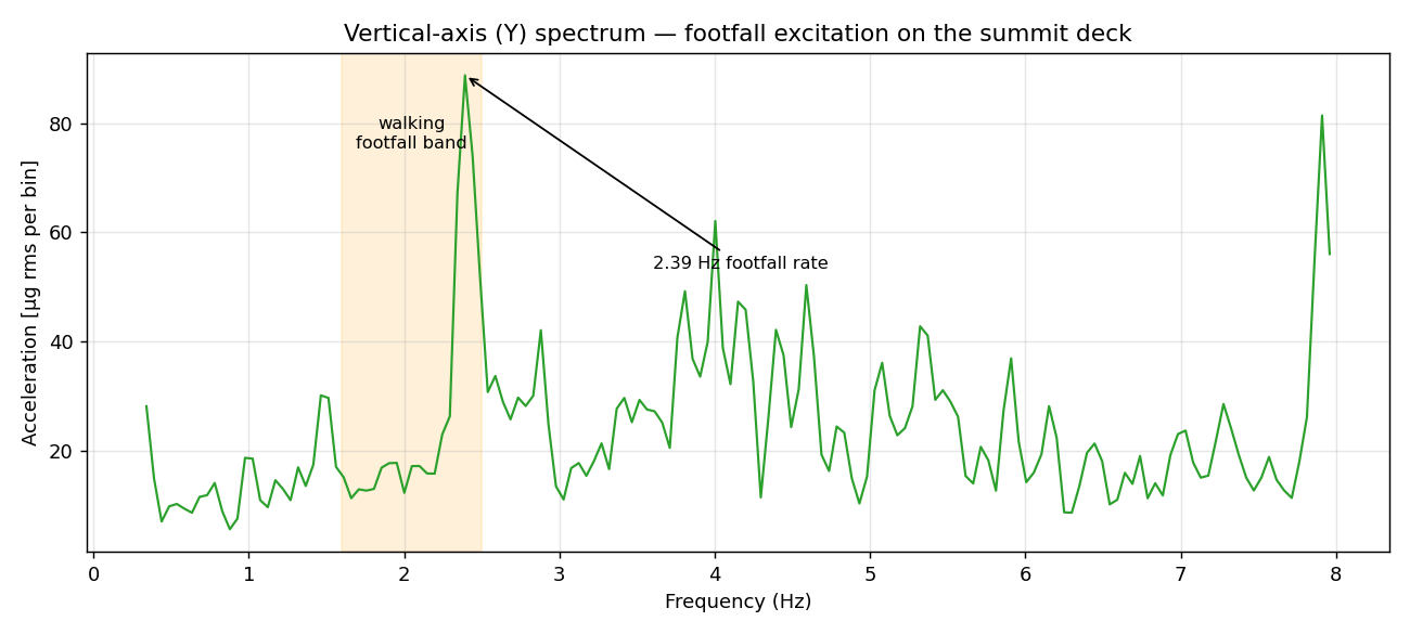 Vertical axis spectrum highlighting the walking footfall band around 2 Hz with a peak at 2.39 Hz