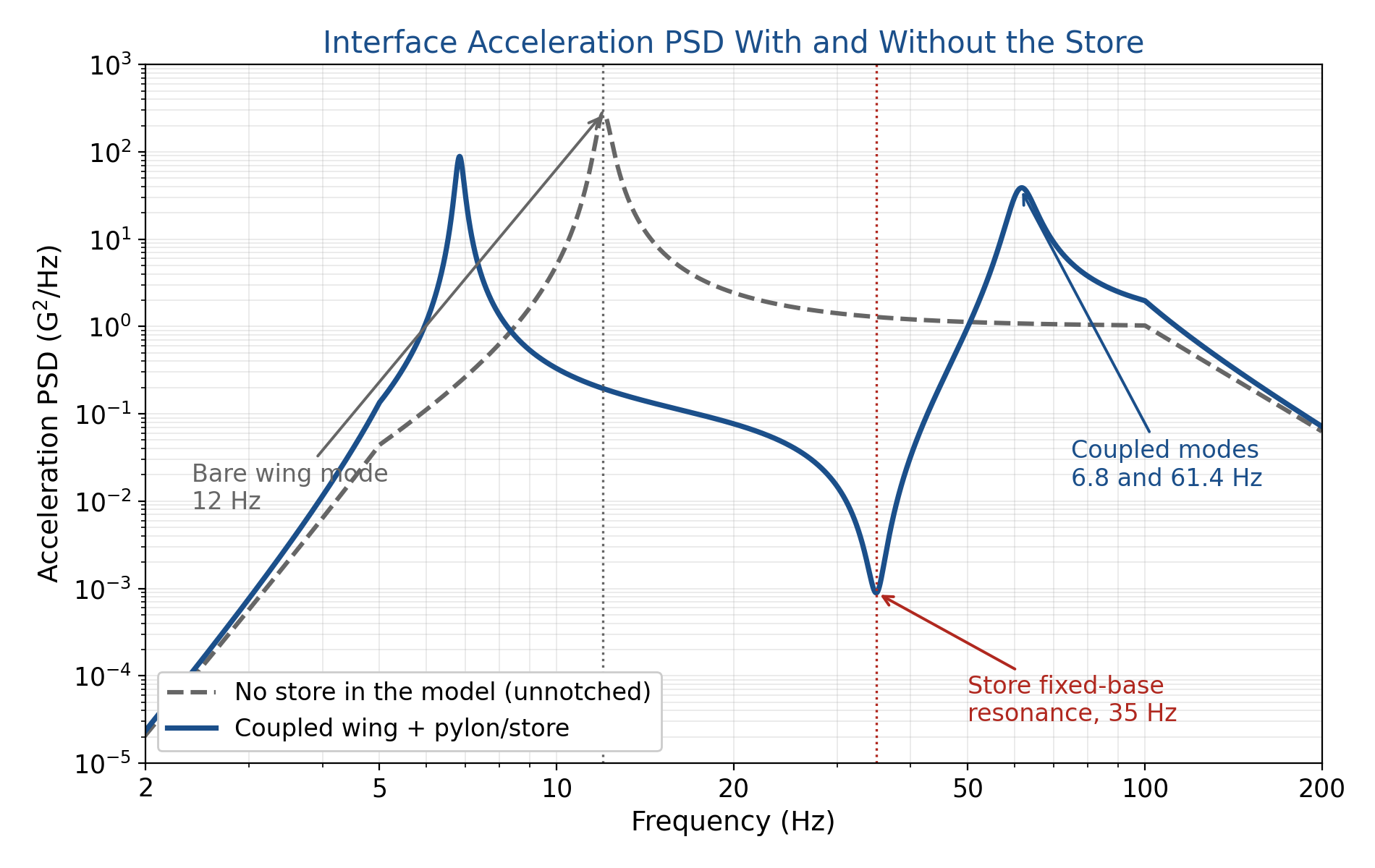 Interface acceleration PSD with and without the store