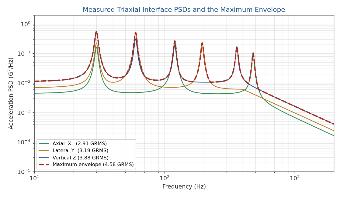 Measured triaxial interface PSDs and the maximum envelope