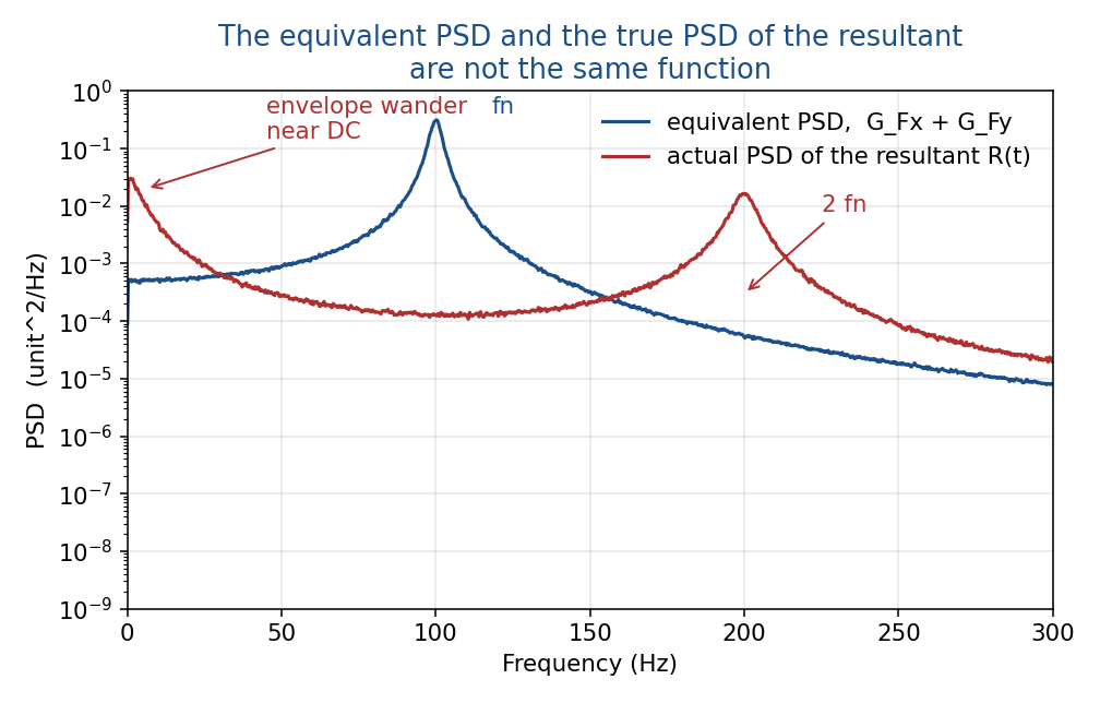 Equivalent PSD compared with the true PSD of the resultant