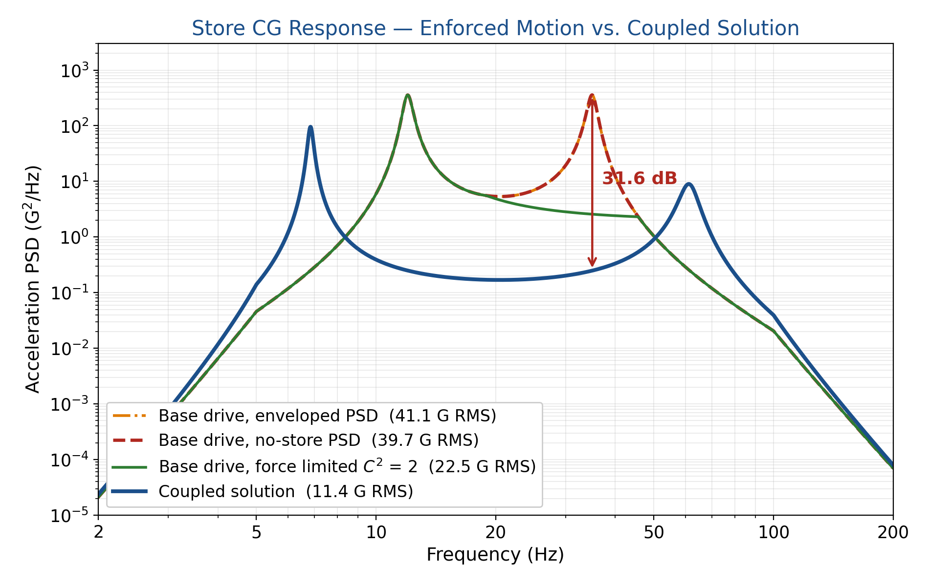 Store CG response, enforced motion versus coupled solution