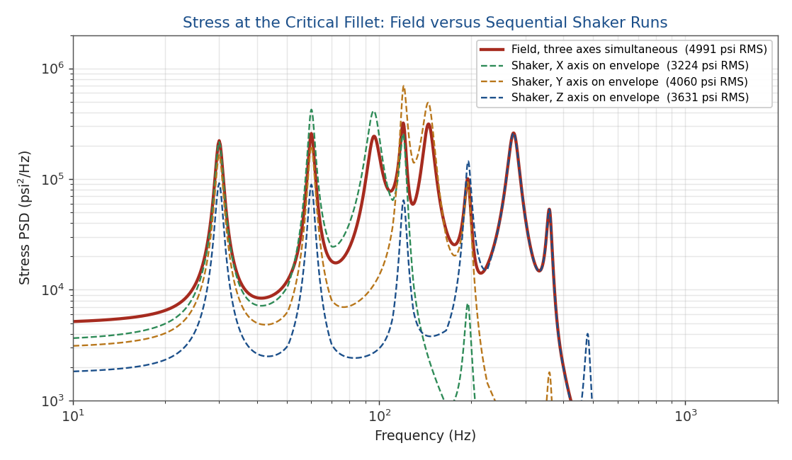 Stress PSD at the critical fillet, field versus sequential shaker runs