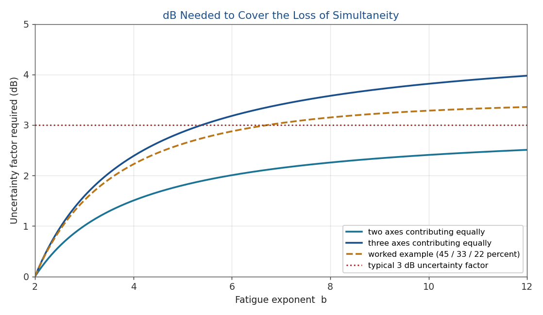 dB needed to cover the loss of simultaneity versus fatigue exponent