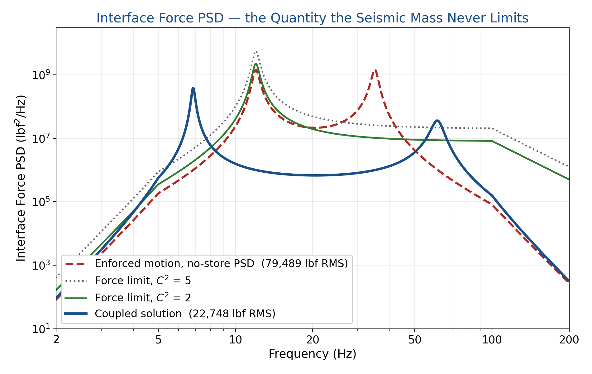 Interface force PSD, coupled versus enforced motion