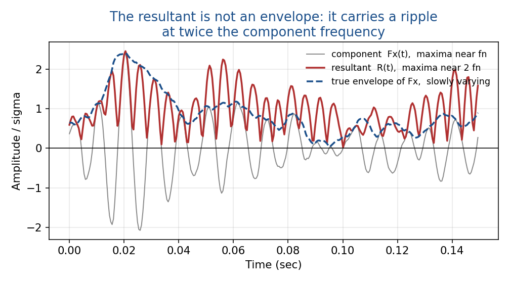 Resultant time history compared with component and analytic envelope