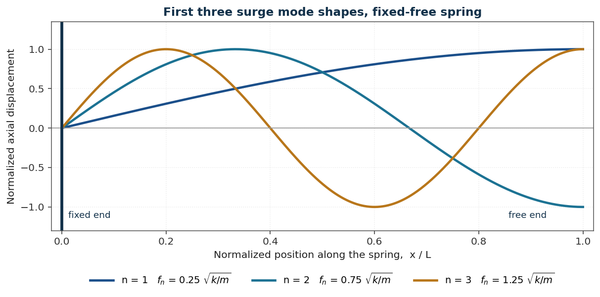 First three axial mode shapes of a fixed-free spring