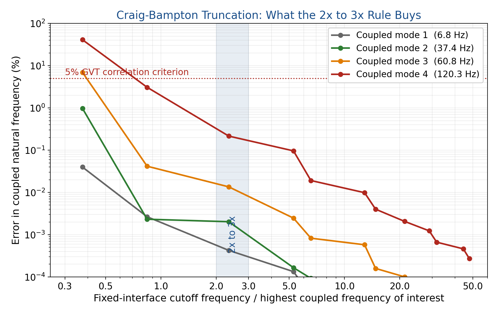 Craig-Bampton truncation error versus fixed-interface cutoff frequency