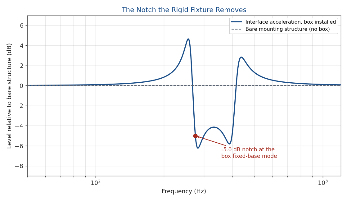 Interface acceleration notch caused by the equipment apparent mass
