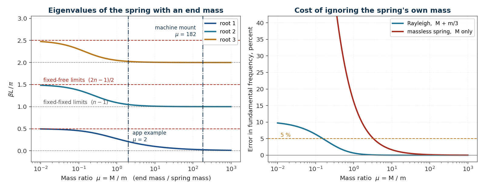 Eigenvalues versus mass ratio and error of the Rayleigh approximation