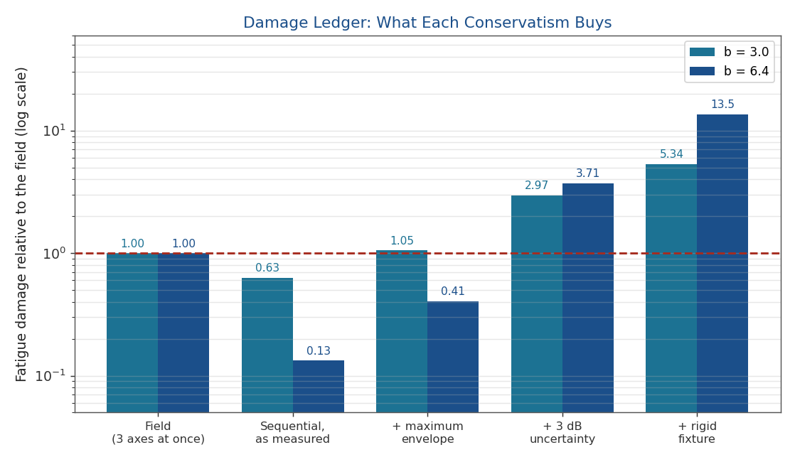 Damage ledger comparing field exposure to each stage of the sequential test definition