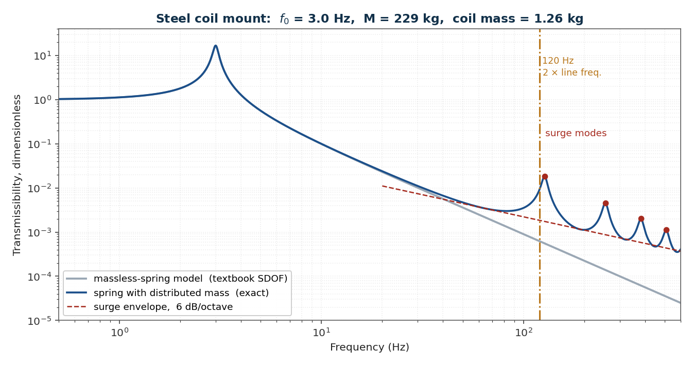 Transmissibility of a coil mount, exact versus massless spring model