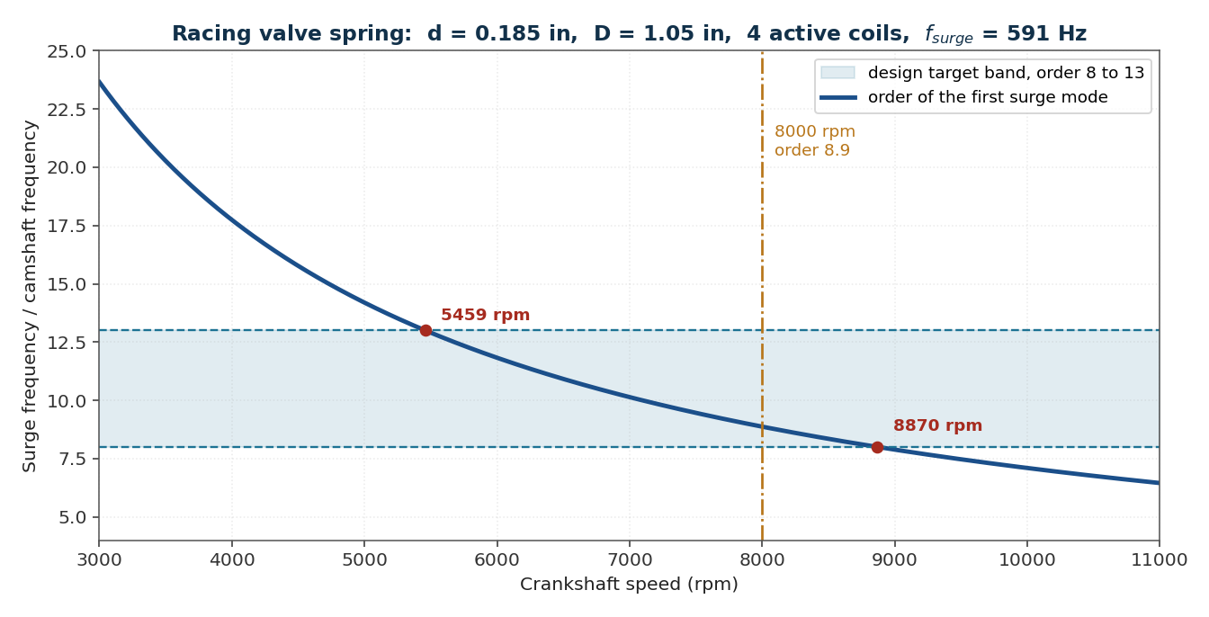 Surge order versus crankshaft speed for a racing valve spring
