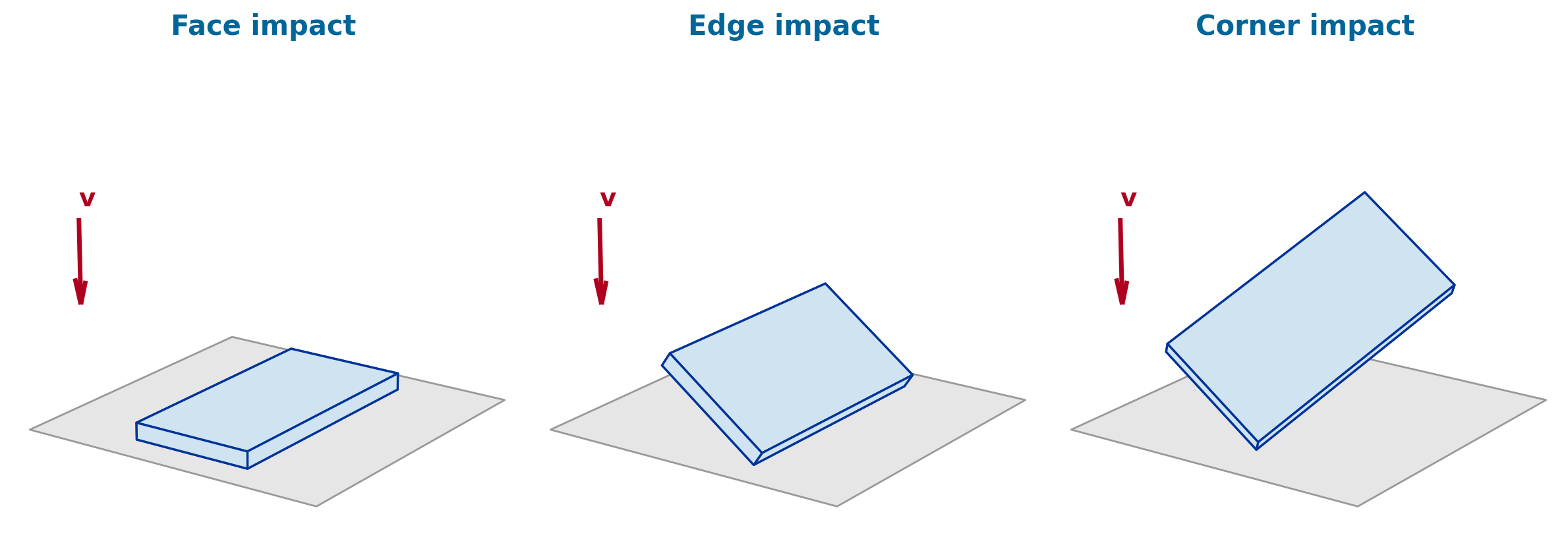 Face, edge and corner drop orientations