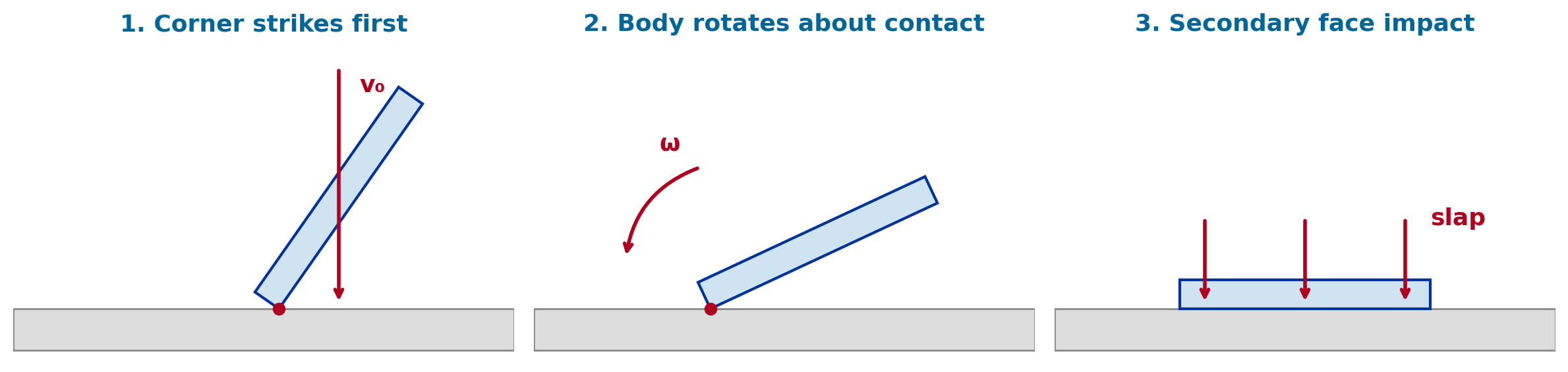 Corner strike, rotation about contact, secondary face impact