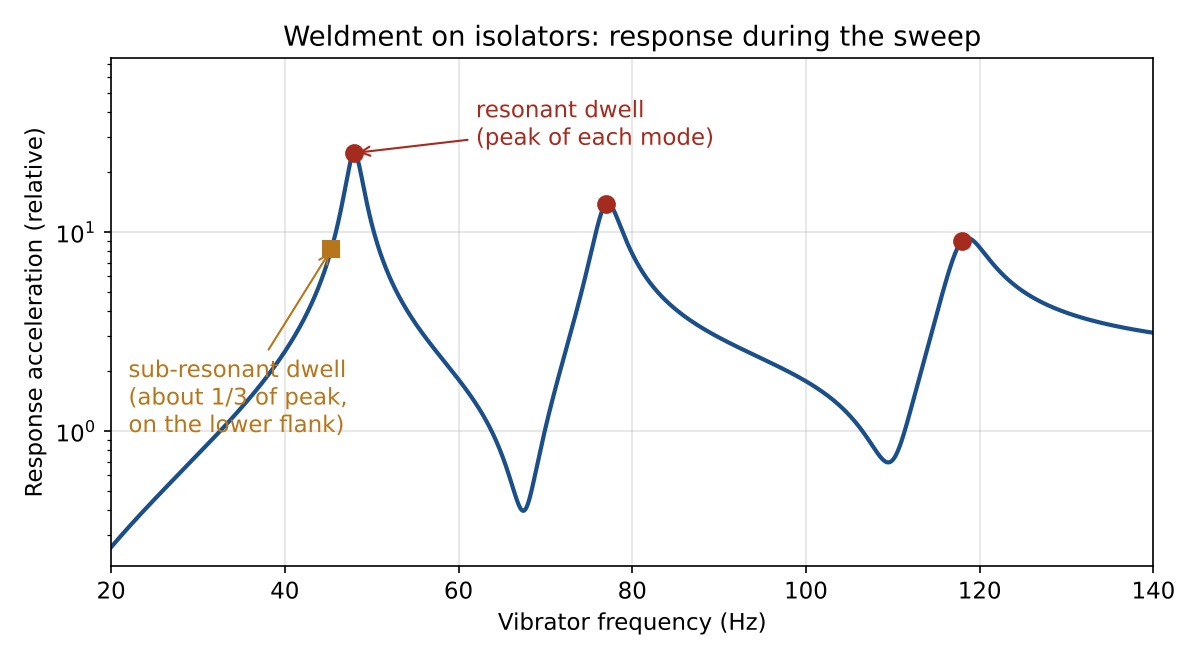 Weldment sweep response with resonant and sub-resonant dwell points