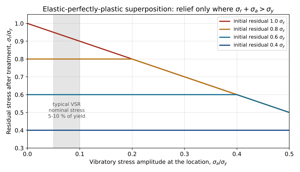 Residual stress after treatment versus vibratory stress amplitude