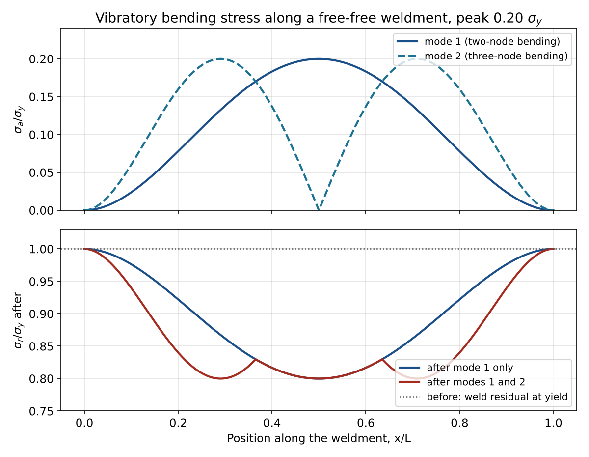 Modal bending stress and resulting relief along a free-free weldment
