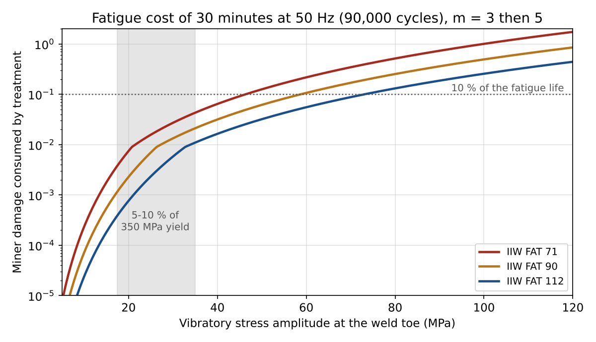 Fatigue damage consumed by a 30 minute VSR dwell